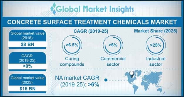 Concrete Surface Treatment Chemicals Market