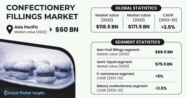 Confectionery Fillings Market