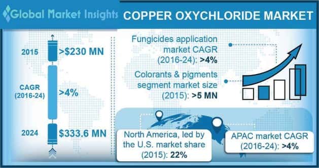 Copper Oxychloride Market Outlook
