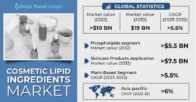 Cosmetic Lipid Ingredients Market