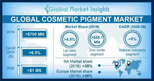 Cosmetic Pigments Market Outlook
