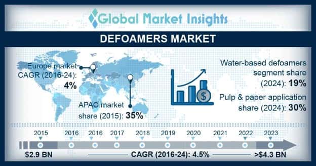 Defoamers Market Statistics