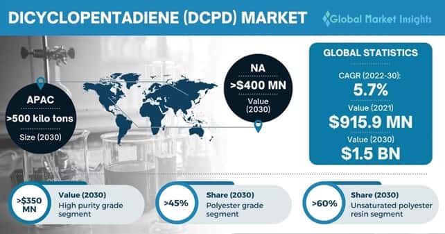 Dicyclopentadiene (DCPD) Market 