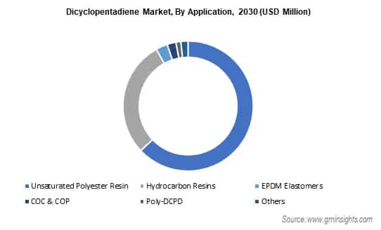 Dicyclopentadiene Market, By Application