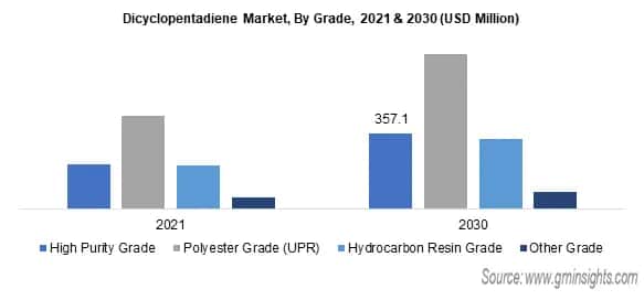 Dicyclopentadiene Market, By Grade