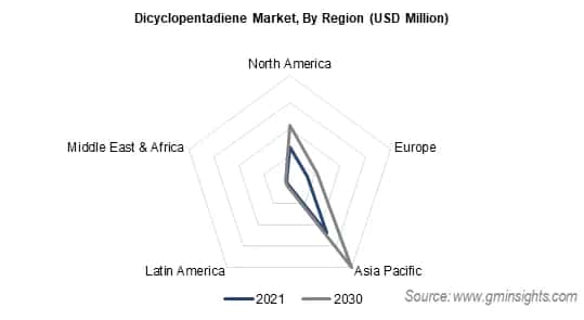 Dicyclopentadiene Market, By Region 