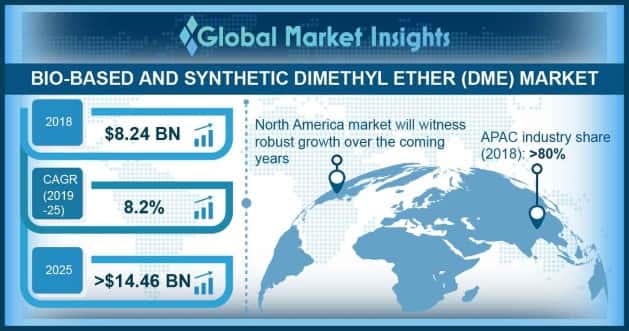 Dimethyl Ether Market Outlook