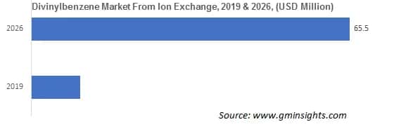 Divinylbenzene Market from Ion Exchange