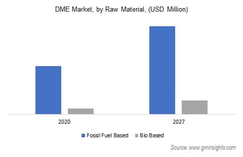 Dimethyl Ether Market by raw material