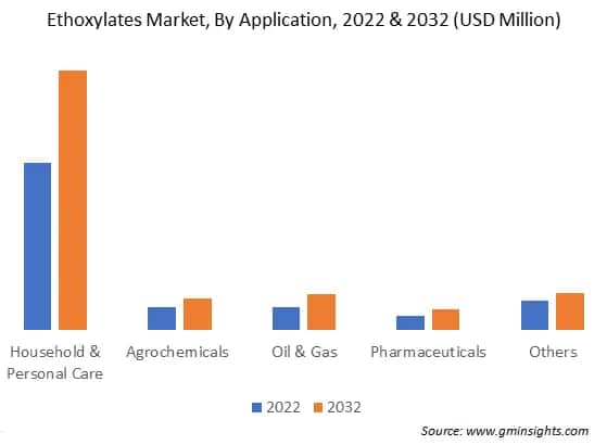 Ethoxylates Market, By Application, 