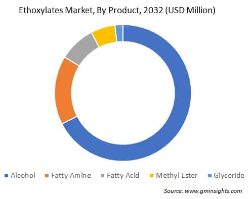 Ethoxylates Market, By Product