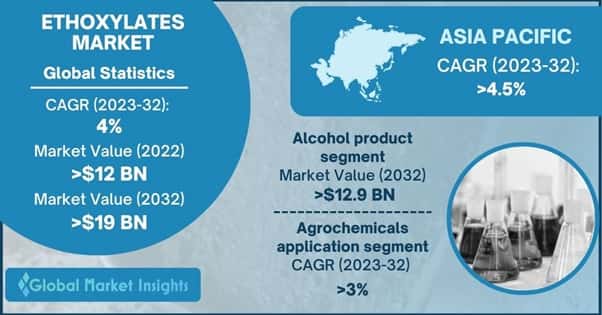 Ethoxylates Market