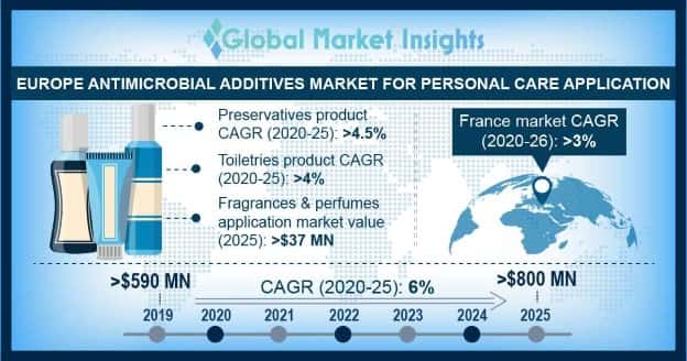 Europe Antimicrobial Additives Market Statistics