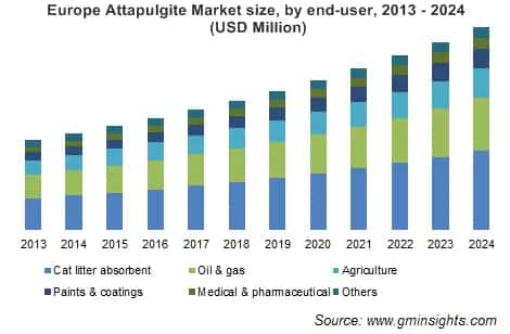 Attapulgite Market By End-User