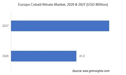 Cobalt Nitrate Market by Region
