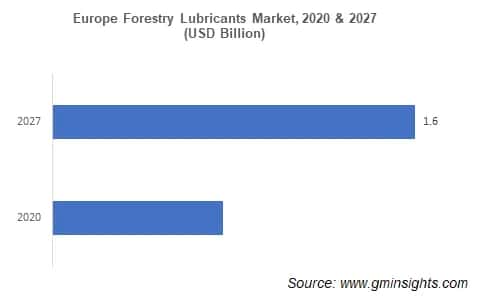 Europe Forestry Lubricants Market