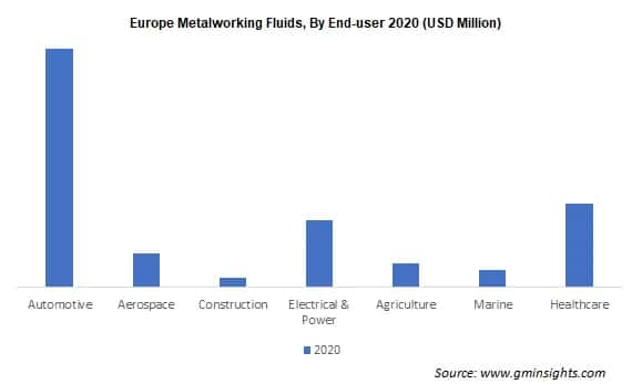Europe metalworking fluids market by end user