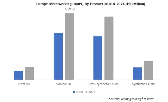 Europe metalworking fluids market by product