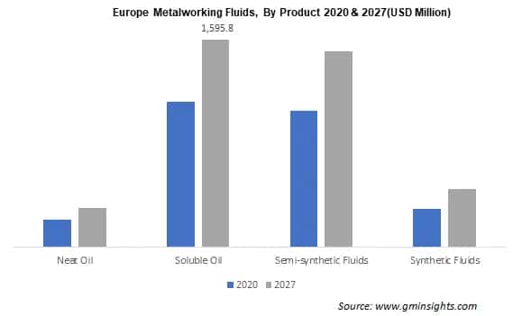 Europe metalworking fluids market by product