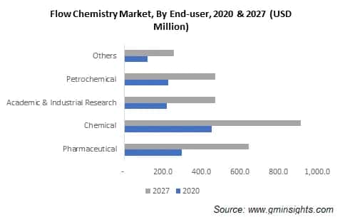 Flow Chemistry Market by End User