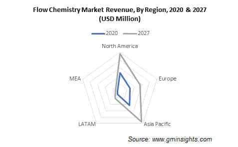 Flow Chemistry Market by Region