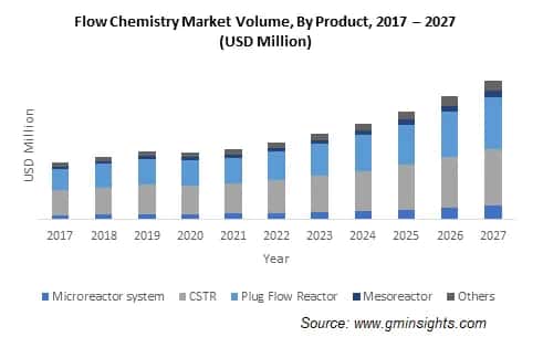 Flow Chemistry Market by Product