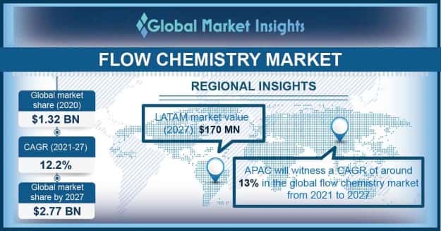 Flow Chemistry Market Outlook