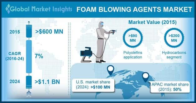 Foam Blowing Agents Market Outlook