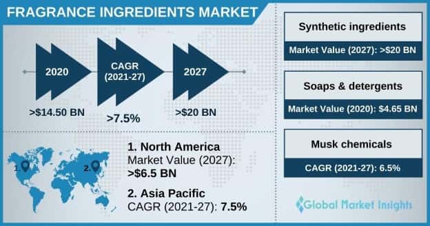 Fragrance Ingredients Market outlook