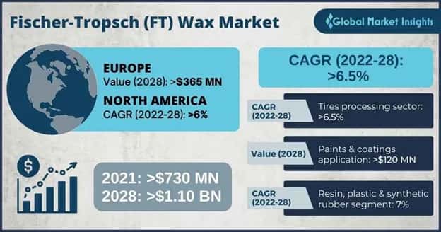 FT Wax Market