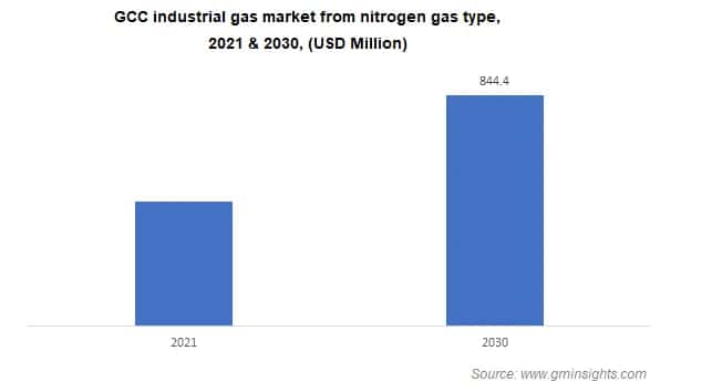 GCC industrial gas market from nitrogen gas type