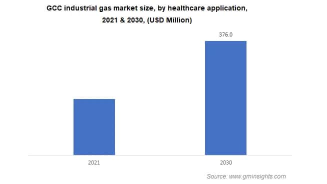GCC industrial gas market size, by healthcare application