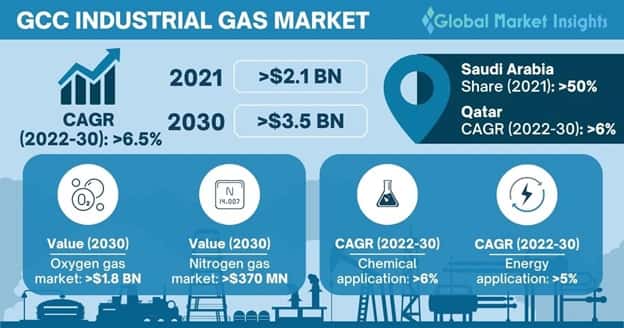 GCC Industrial Gas Market 