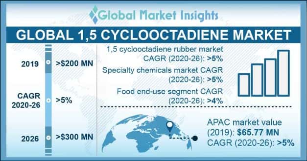 1,5-Cyclooctadiene Market Outlook