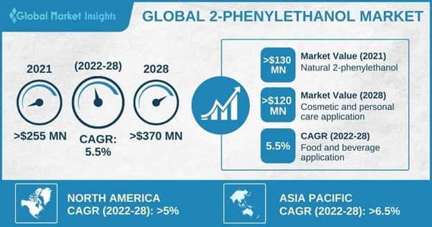 2-Phenylethanol Market 