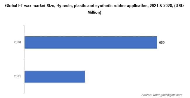 Global FT wax market Size, By resin, plastic and synthetic rubber application