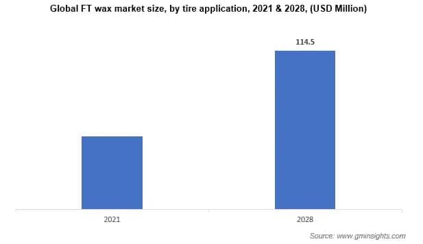 Global FT wax market size, by tire application