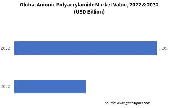 Global Anionic Polyacrylamide Market Value