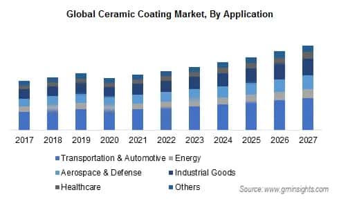 Ceramic Coating Market by application