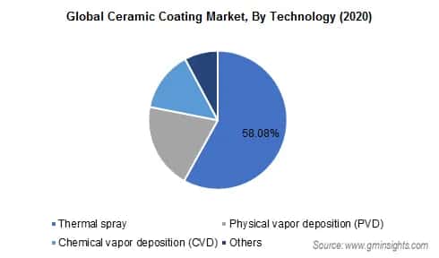 Ceramic Coating Market by technology