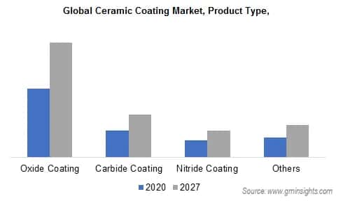 Ceramic Coating Market by product type