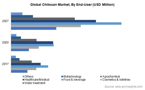 Chitosan Market by end user