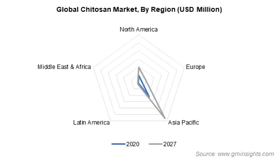 Chitosan Market by Region