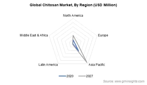 Chitosan Market by Region