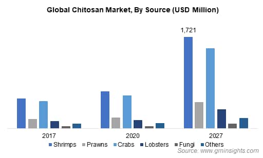 Chitosan Market by Source