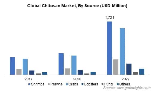 Chitosan Market by Source