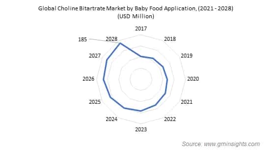 Global Choline Bitartrate Market by Baby Food Application