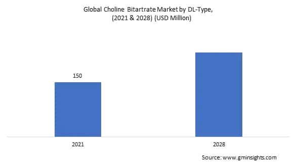 Global Choline Bitartrate Market by DL-Type