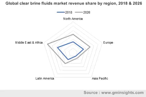 Clear Brine Fluids Market by Region