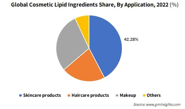 Global Cosmetic Lipid Ingredients Share, By Application